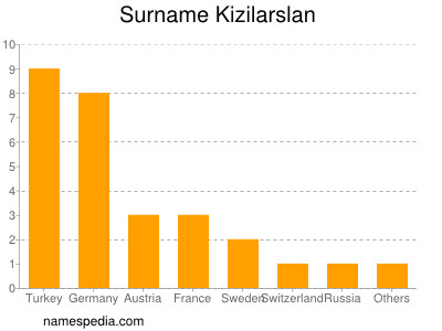 Familiennamen Kizilarslan