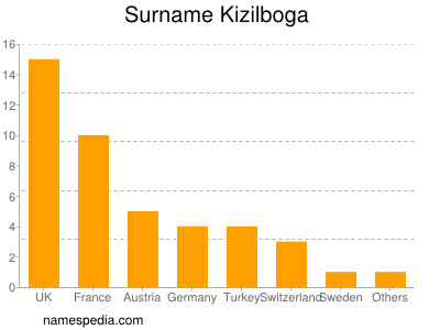 Familiennamen Kizilboga