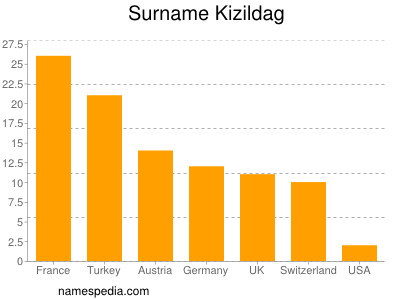 Familiennamen Kizildag