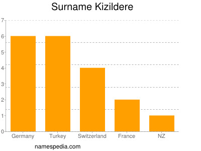 Familiennamen Kizildere