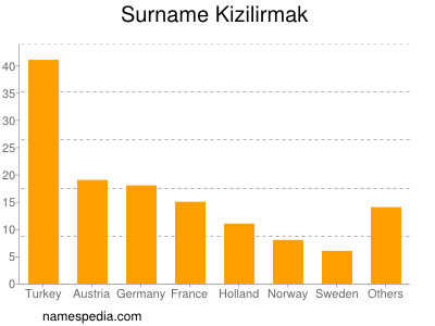 Familiennamen Kizilirmak