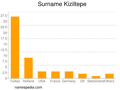 Familiennamen Kiziltepe