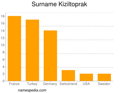 Surname Kiziltoprak