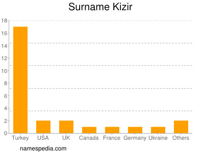 Familiennamen Kizir