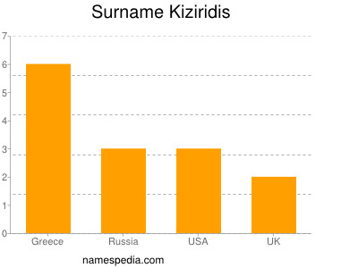 Familiennamen Kiziridis
