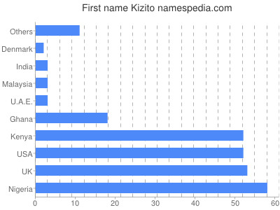 Vornamen Kizito