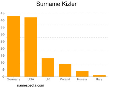 Familiennamen Kizler