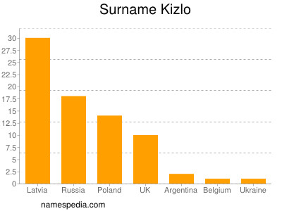 Familiennamen Kizlo