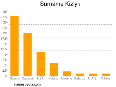 Familiennamen Kizlyk