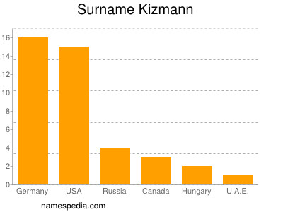 Familiennamen Kizmann