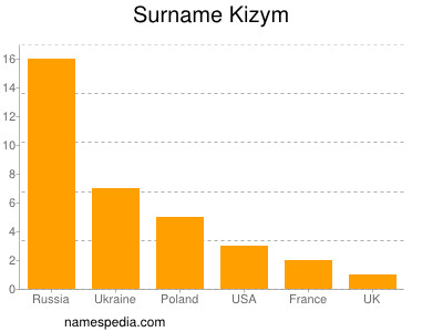 Familiennamen Kizym