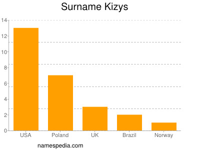 Familiennamen Kizys