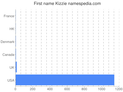 prenom Kizzie