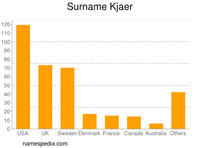 Familiennamen Kjaer