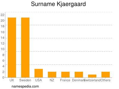 nom Kjaergaard