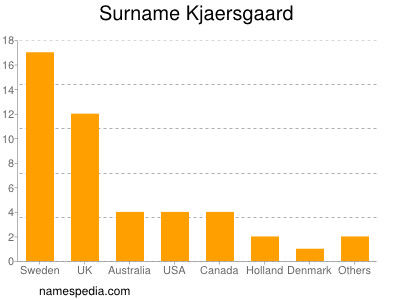 Surname Kjaersgaard