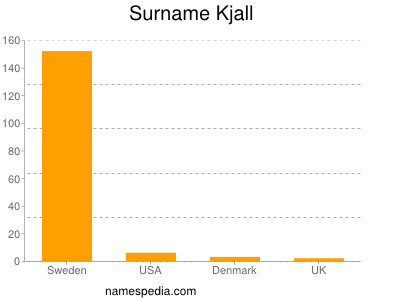 Familiennamen Kjall