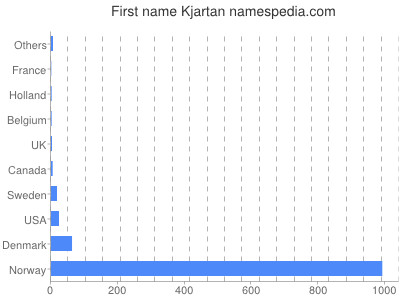 Vornamen Kjartan