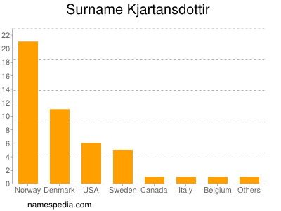 Familiennamen Kjartansdottir