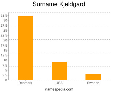 Surname Kjeldgard
