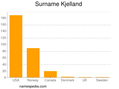 Familiennamen Kjelland