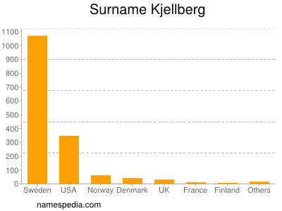 Familiennamen Kjellberg