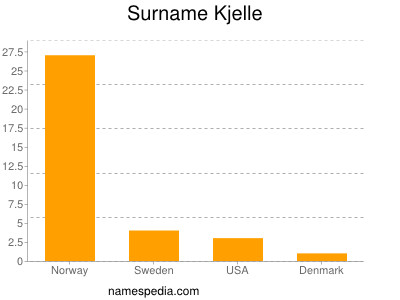 Familiennamen Kjelle