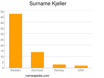 Familiennamen Kjeller