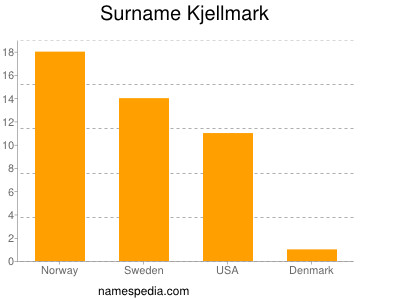 Familiennamen Kjellmark