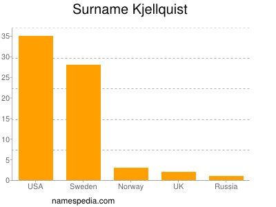 Familiennamen Kjellquist