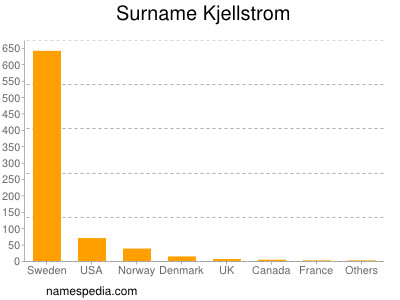 nom Kjellstrom