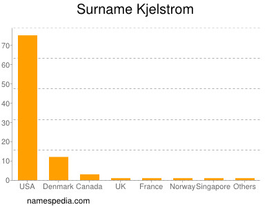 Familiennamen Kjelstrom