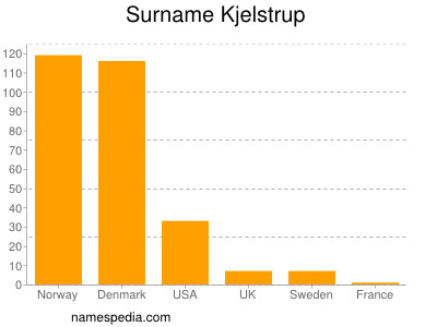 Surname Kjelstrup