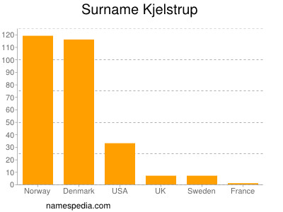 nom Kjelstrup