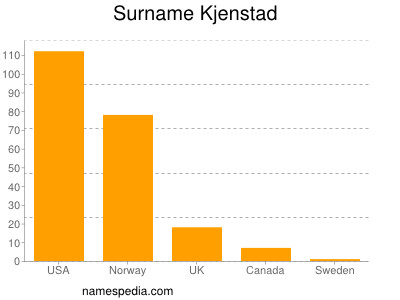 nom Kjenstad