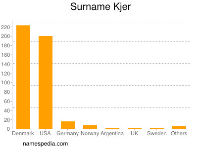 nom Kjer