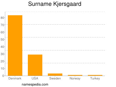 Familiennamen Kjersgaard