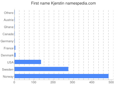 Vornamen Kjerstin