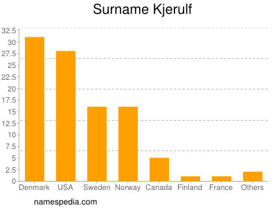 Surname Kjerulf