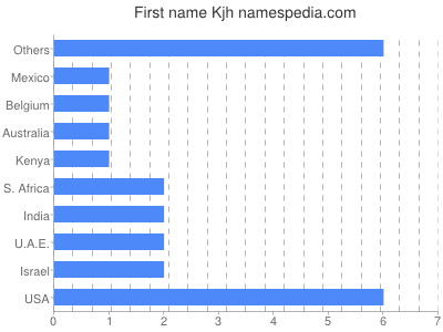 Given name Kjh