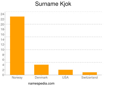 Familiennamen Kjok