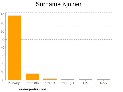 Surname Kjolner