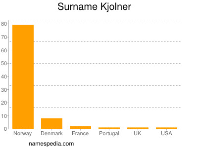 Familiennamen Kjolner