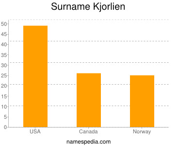 Familiennamen Kjorlien