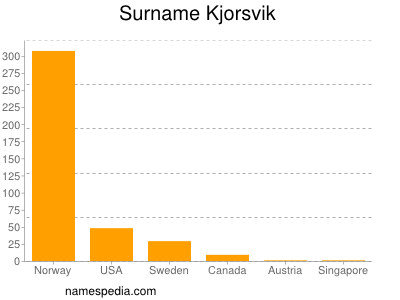 Familiennamen Kjorsvik