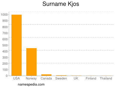 Familiennamen Kjos