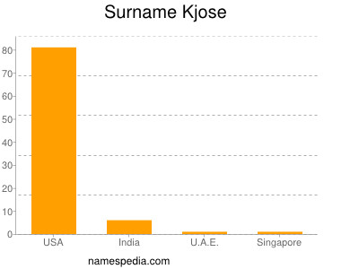 Surname Kjose