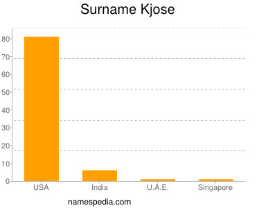 nom Kjose