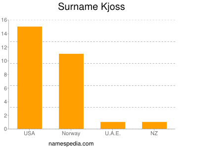Surname Kjoss