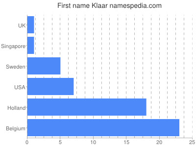 Vornamen Klaar